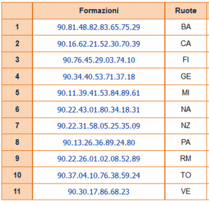 Estrazioni del lotto di oggi