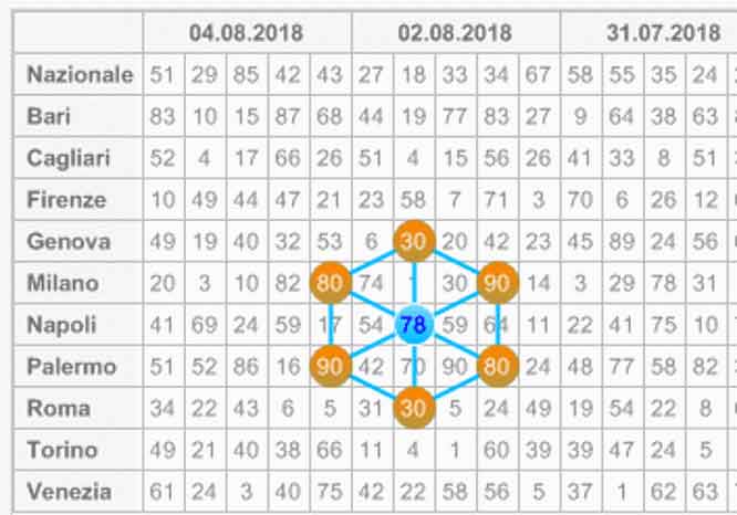 Previsioni per le estrazioni del lotto di oggi 21/8/2018