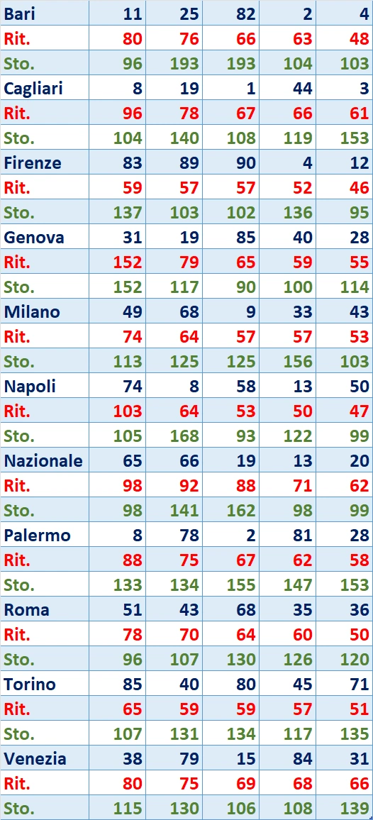 I Top 5 Ritardatari del 19/11/2024