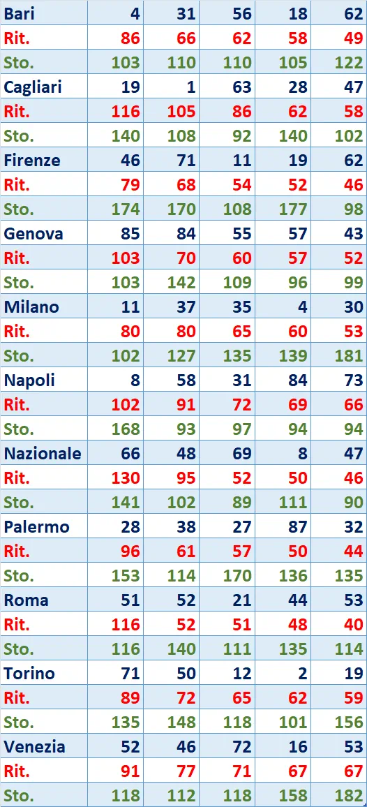 I Top 5 Ritardatari del 24/01/2025 6 top5 12