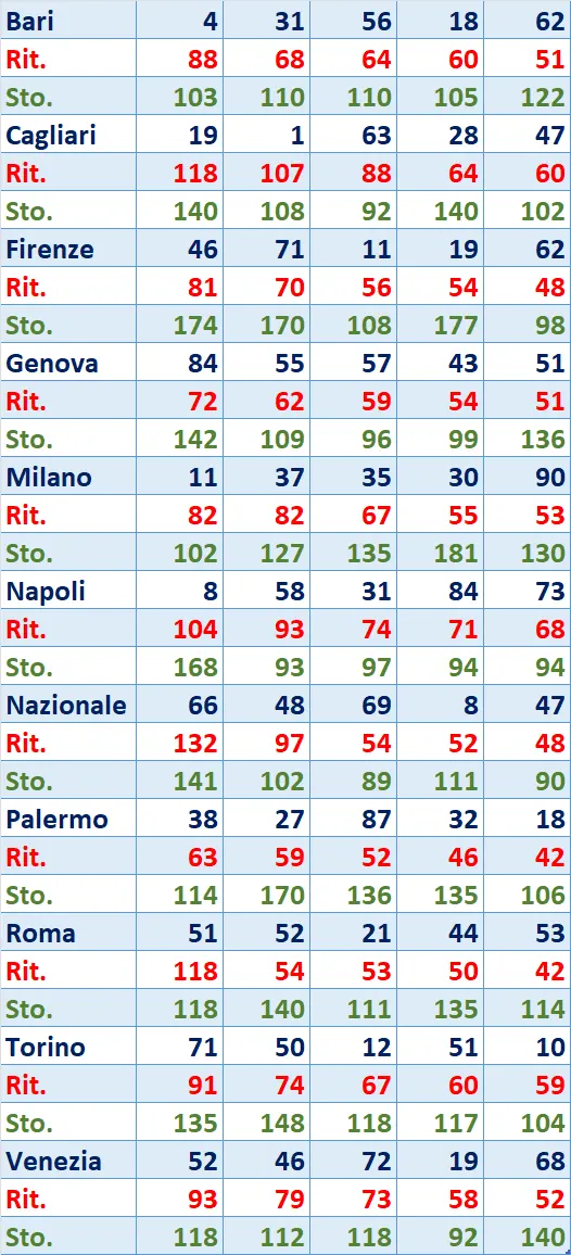 I Top 5 Ritardatari del 28/01/2025 6 top5 14