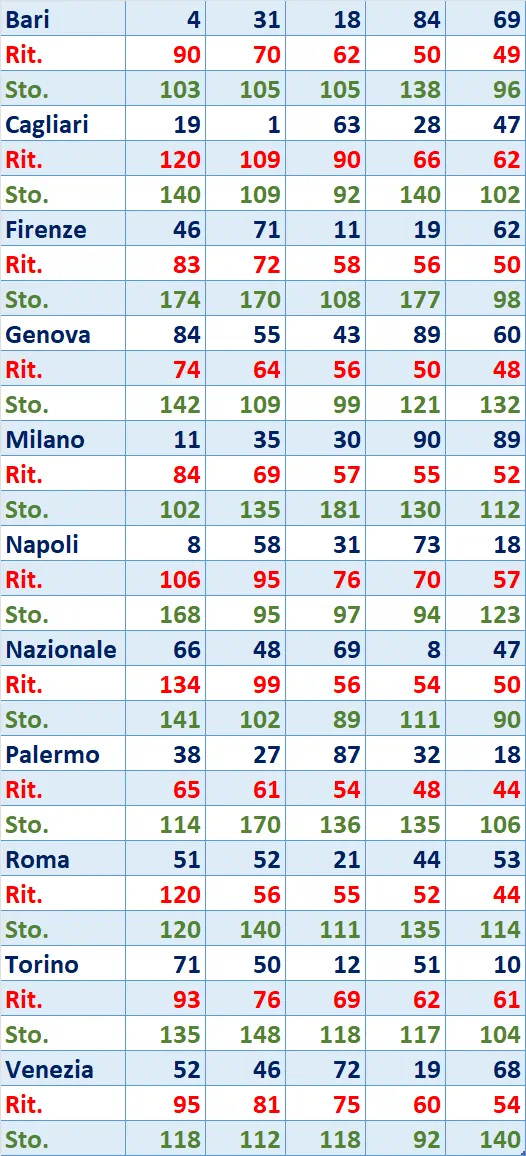 I Top 5 Ritardatari del 31/01/2025 6 top5 15