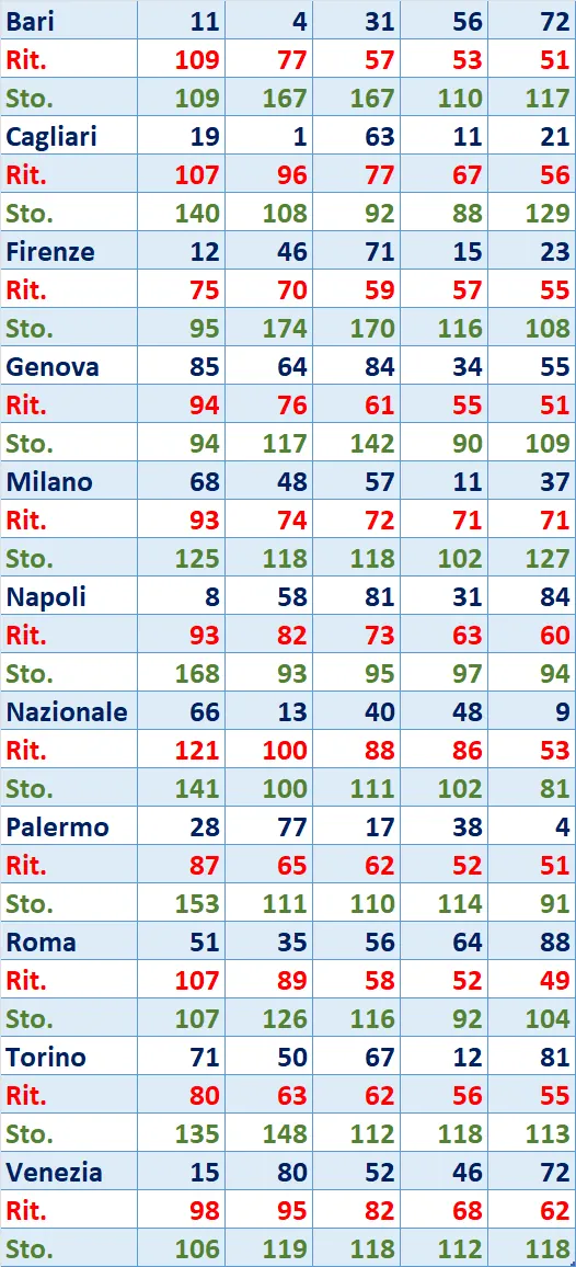 I Top 5 Ritardatari del 09/01/2025 6 top5 2