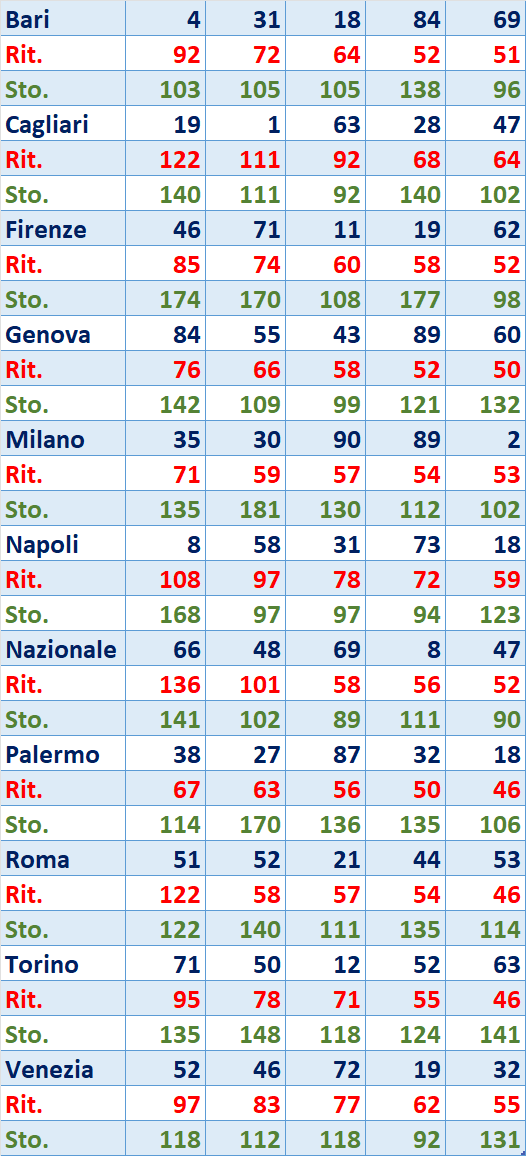 I Top 5 Ritardatari del 04/02/2025 6 top5