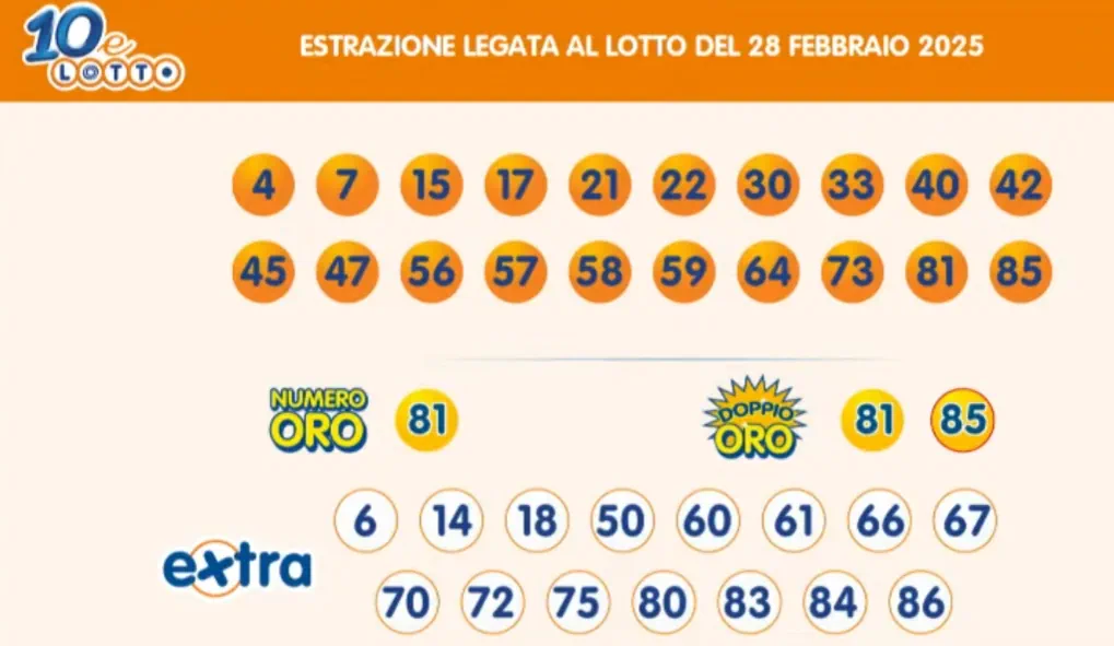 Estrazioni del 10eLotto del 28/02/2025 6 aa10 15