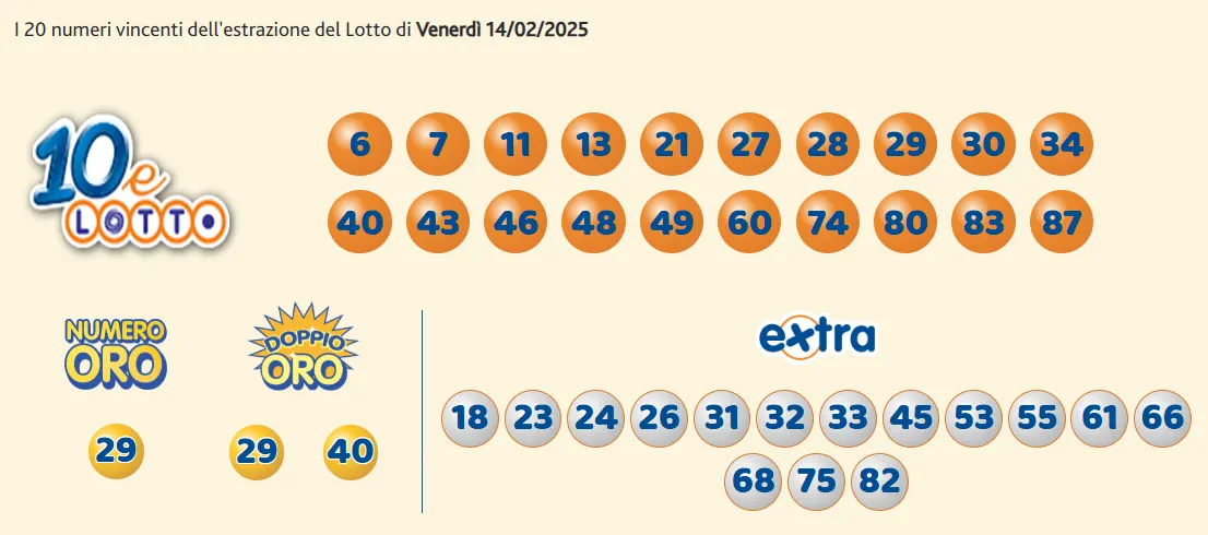 Estrazioni del 10eLotto del 14/02/2025 6 aa10 7