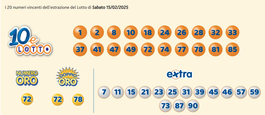 Estrazioni del 10eLotto del 15/02/2025 6 aa10 8