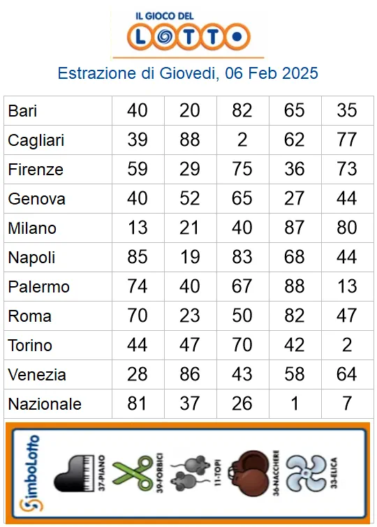 Lotto 10eLotto Superenalotto di 06/02/2025 6 aa22 15