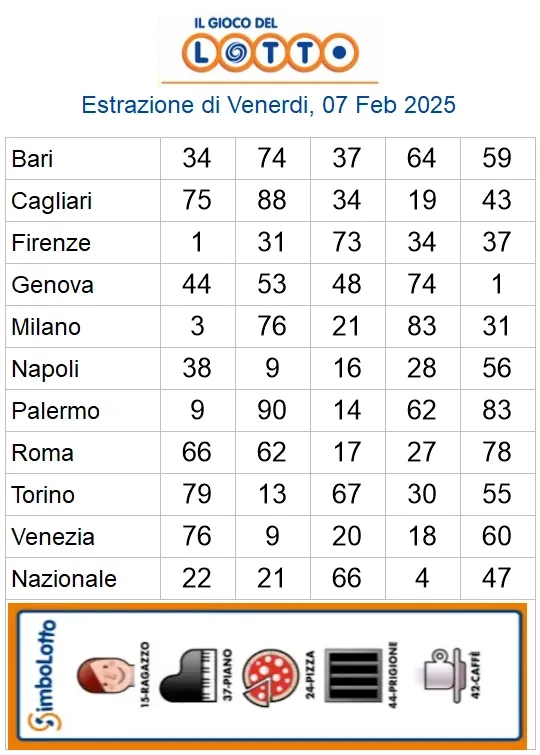 Lotto 10eLotto Superenalotto di 07/02/2025 6 aa22 20