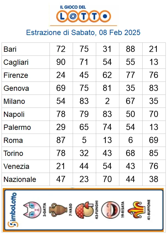 Lotto 10eLotto Superenalotto di 08/02/2025 6 aa22 26