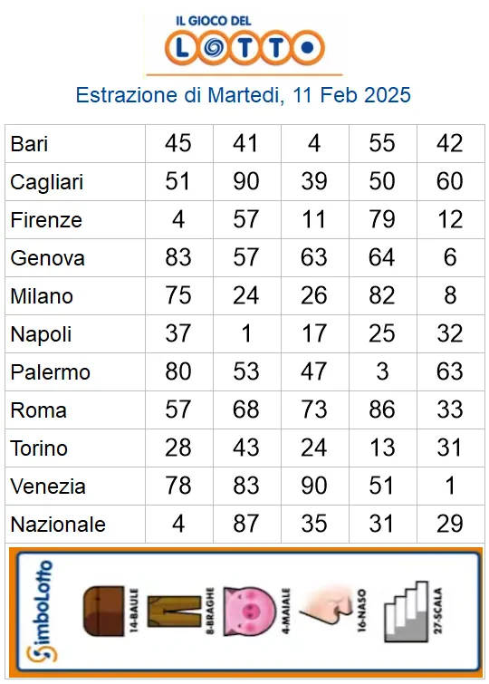 Lotto 10eLotto Superenalotto di 11/02/2025 6 aa22 31