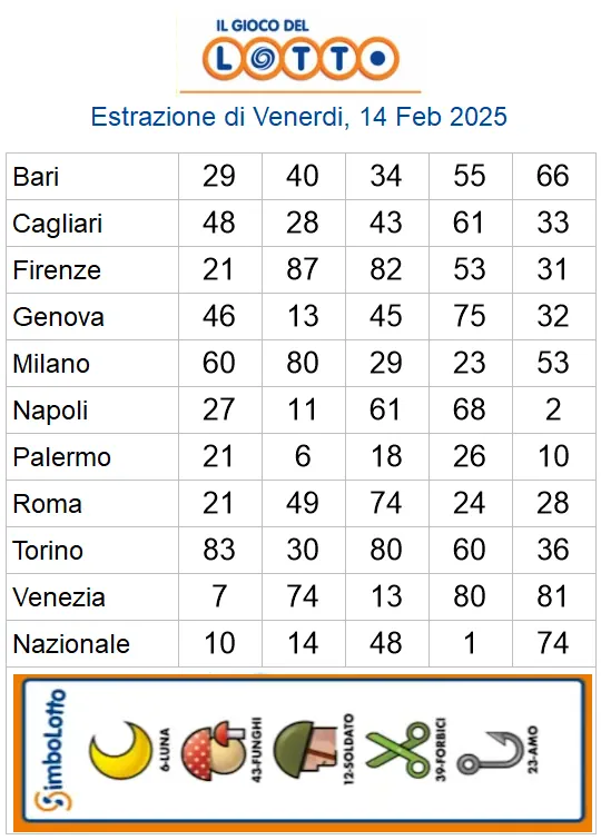 Lotto 10eLotto Superenalotto di 14/02/2025 6 aa22 40