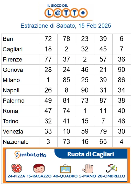 Estrazioni del lotto di oggi 15/02/2025 6 aa22 45