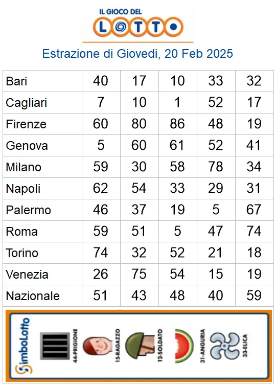 Lotto 10eLotto Superenalotto di 20/02/2025 6 aa22 53
