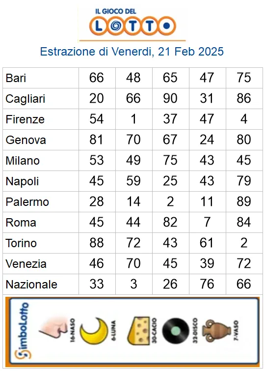 Estrazioni del lotto di oggi 21/02/2025 6 aa22 58