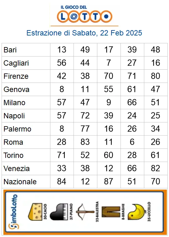 Estrazioni del lotto di oggi 22/02/2025 6 aa22 63