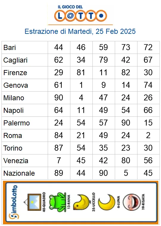 Estrazioni del lotto di oggi 25/02/2025 6 aa22 68