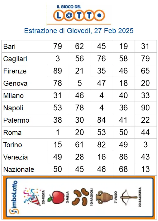 Estrazioni del lotto di oggi 27/02/2025 6 aa22 73