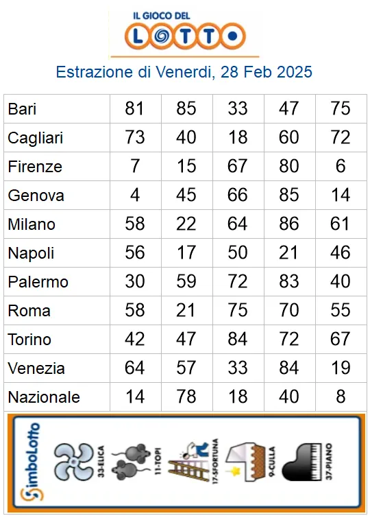 Estrazioni del lotto di oggi 28/02/2025 6 aa22 78