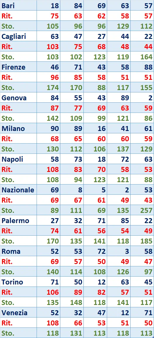 I Top 5 Ritardatari del 22/02/2025 2 top5 10