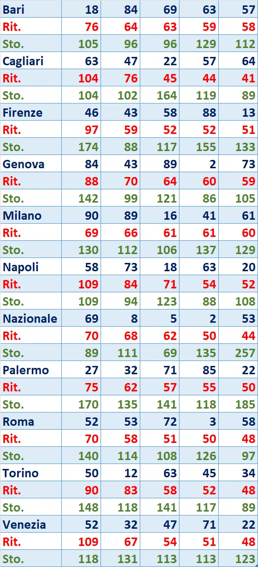 I Top 5 Ritardatari del 25/02/2025 6 top5 11