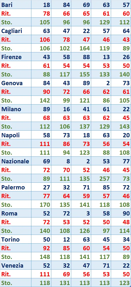 I Top 5 Ritardatari del 28/02/2025 6 top5 12