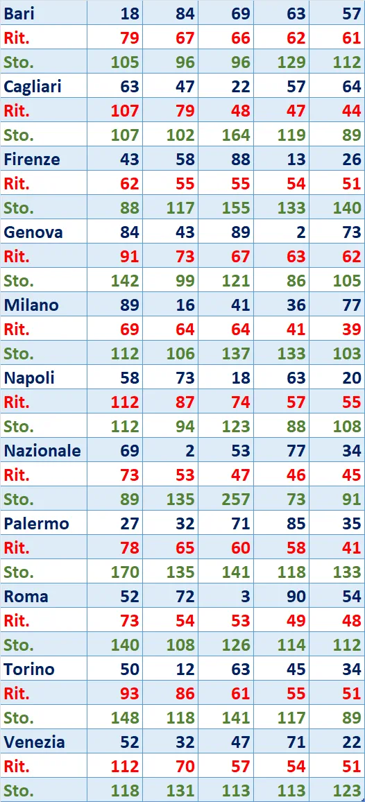 I Top 5 Ritardatari del 01/03/2025 6 top5 14