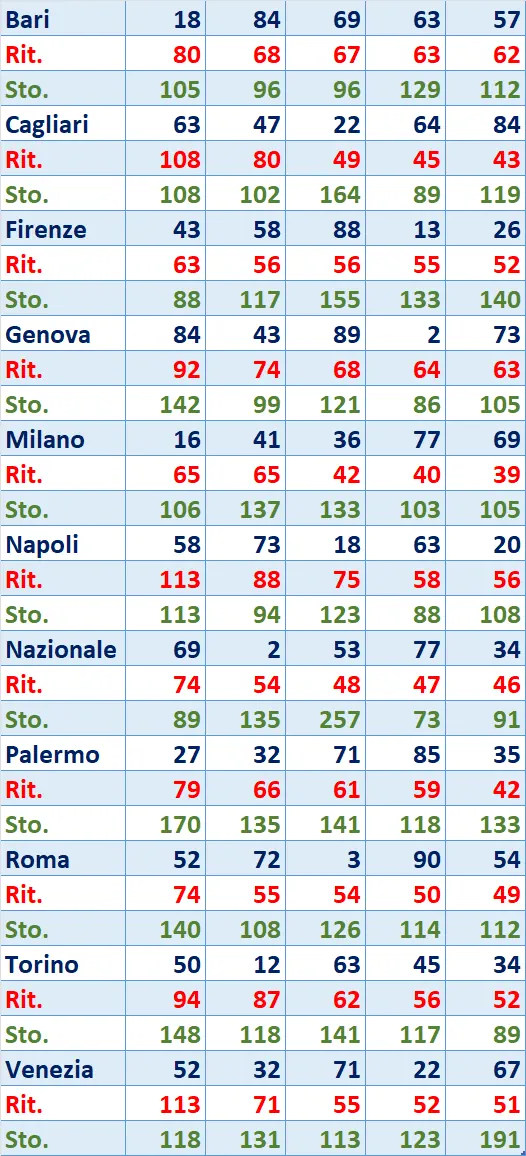I Top 5 Ritardatari del 04/03/2025 6 top5 15