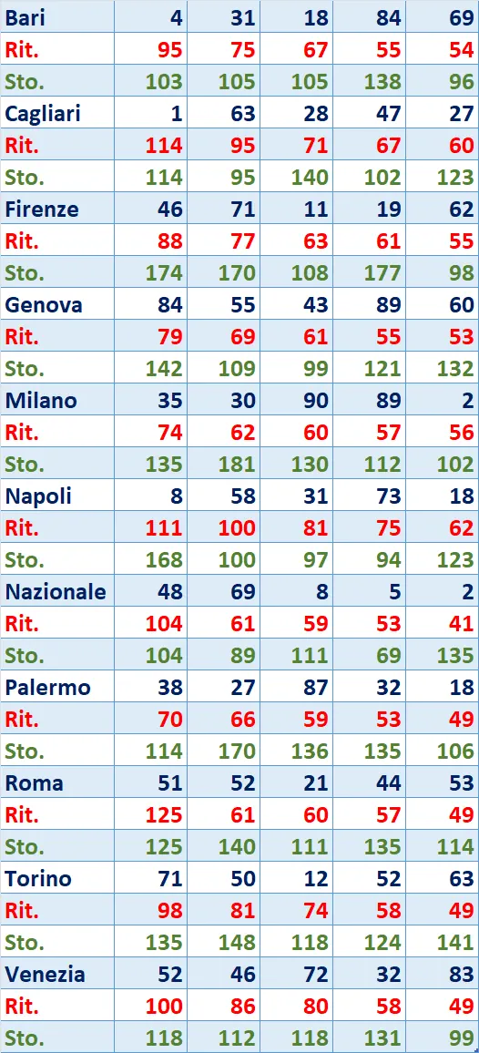 I Top 5 Ritardatari del 08/02/2025 6 top5 2