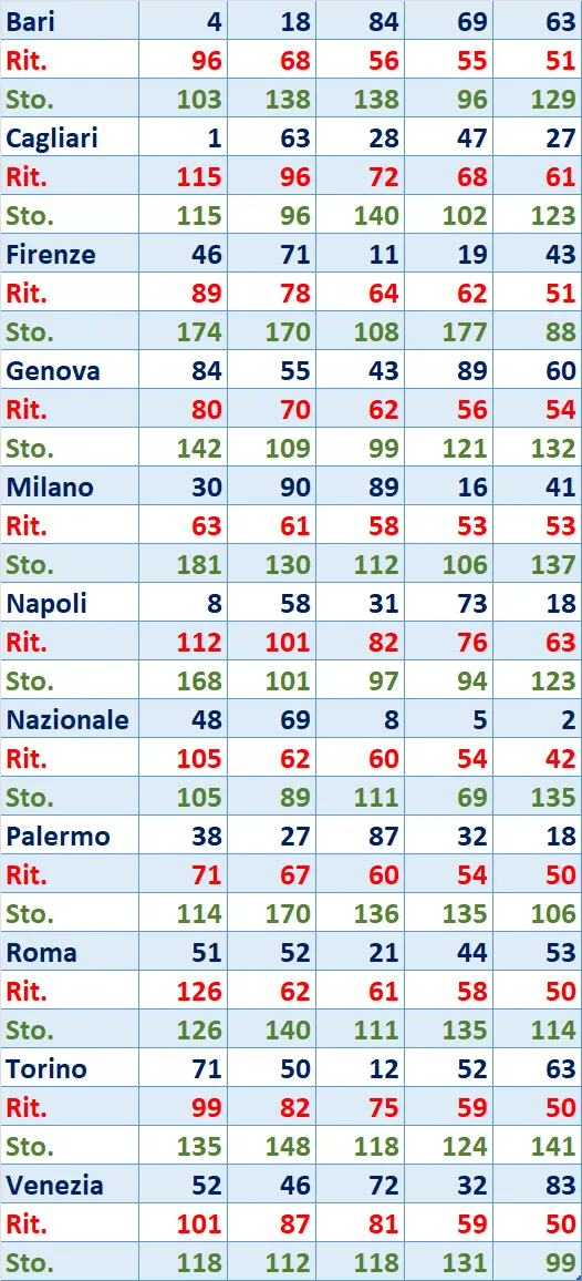 I Top 5 Ritardatari del 11/02/2025 6 top5 3