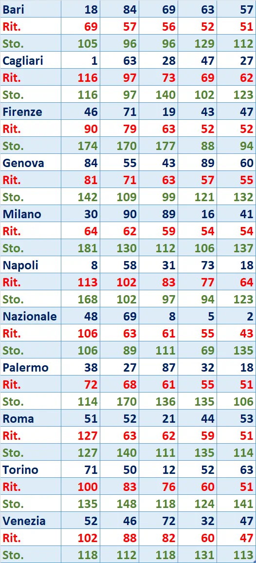I Top 5 Ritardatari del 13/02/2025 7 top5 5