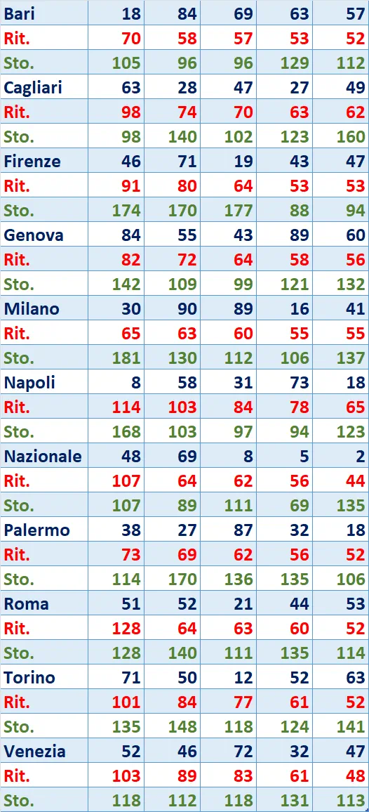 I Top 5 Ritardatari del 14/02/2025 6 top5 6