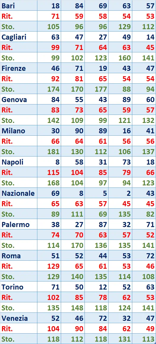 I Top 5 Ritardatari del 15/02/2025 6 top5 7