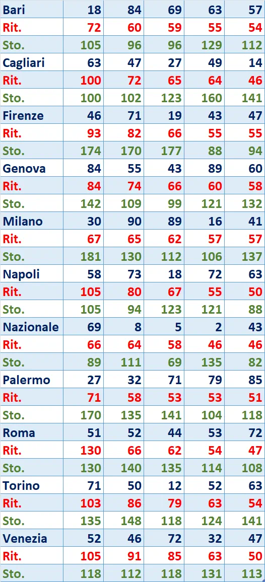 I Top 5 Ritardatari del 18/02/2025 6 top5 8