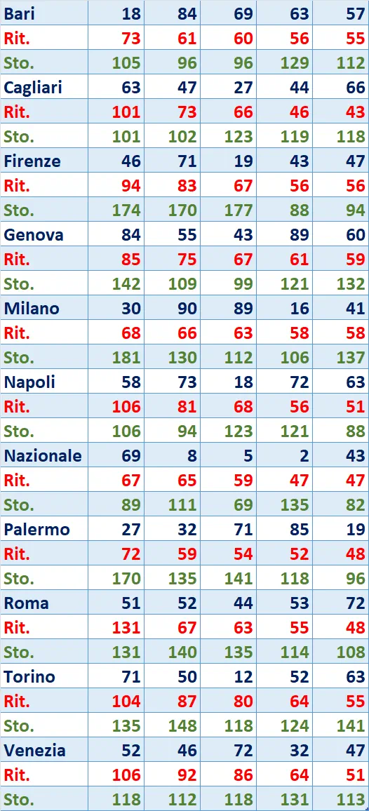 I Top 5 Ritardatari del 20/02/2025 6 top5 9