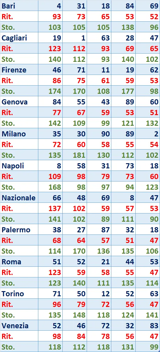 I Top 5 Ritardatari del 06/02/2025 6 top5