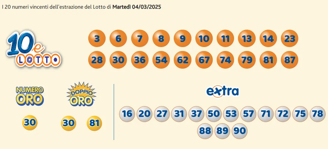 Estrazioni del 10eLotto del 04/03/2025 6 aa10 1