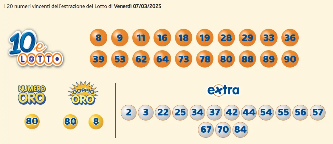 Estrazioni del 10eLotto del 07/03/2025 6 aa10 3