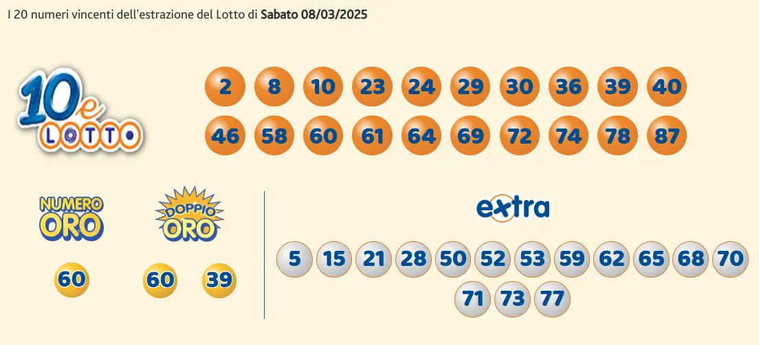 Estrazioni del 10eLotto del 08/03/2025 6 aa10 4