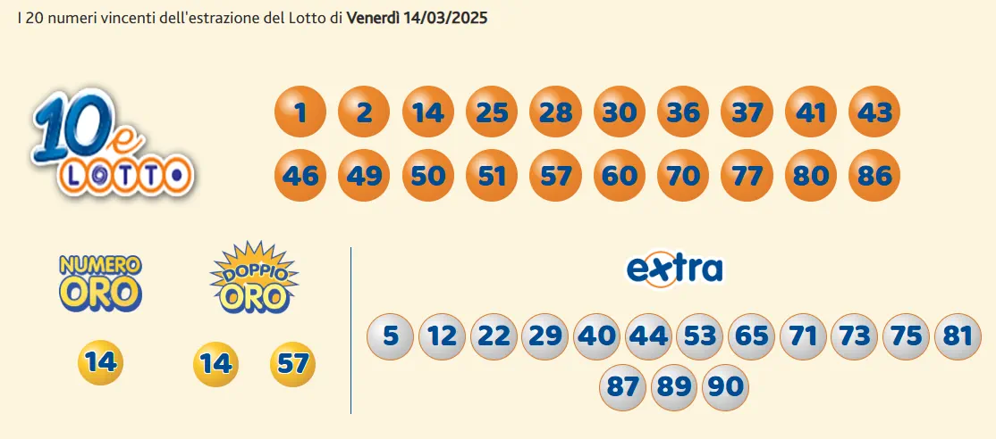 Estrazioni del 10eLotto del 14/03/2025 6 aa10 6