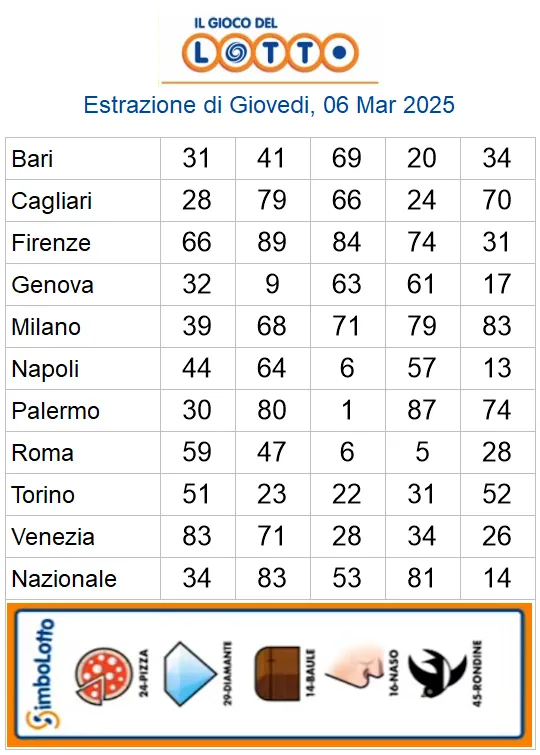 Lotto 10eLotto Superenalotto di 06/03/2025 6 aa22 13