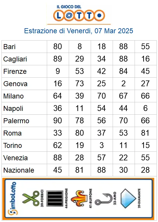 Estrazioni del lotto di oggi 07/03/2025 6 aa22 18