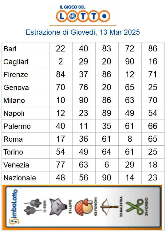 Estrazioni del lotto di oggi 13/03/2025 3 aa22 35
