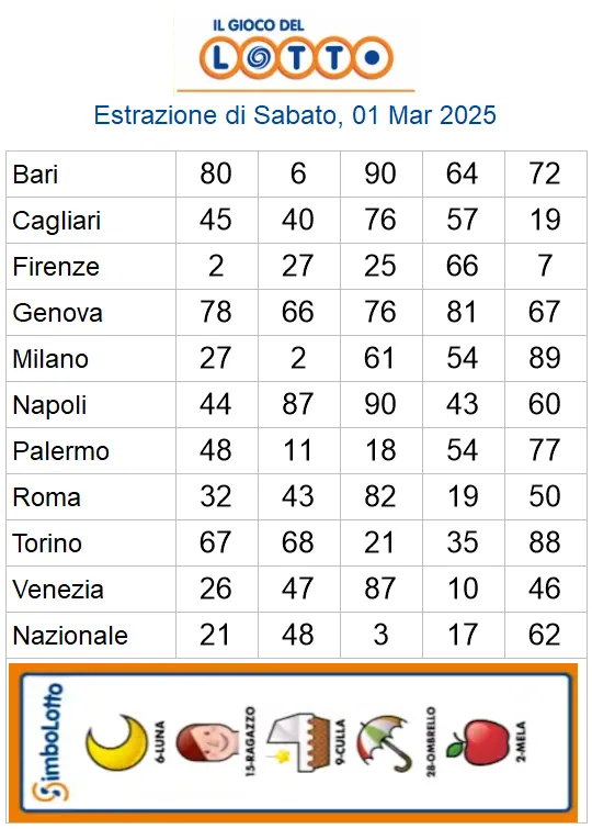 Lotto 10eLotto Superenalotto di 01/03/2025 6 aa22 4
