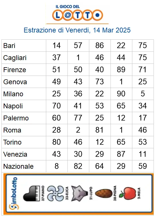 Lotto 10eLotto Superenalotto di 14/03/2025 6 aa22 42