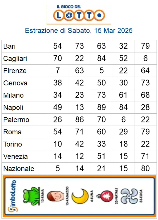 Estrazioni del lotto di oggi 15/03/2025 6 aa22 47