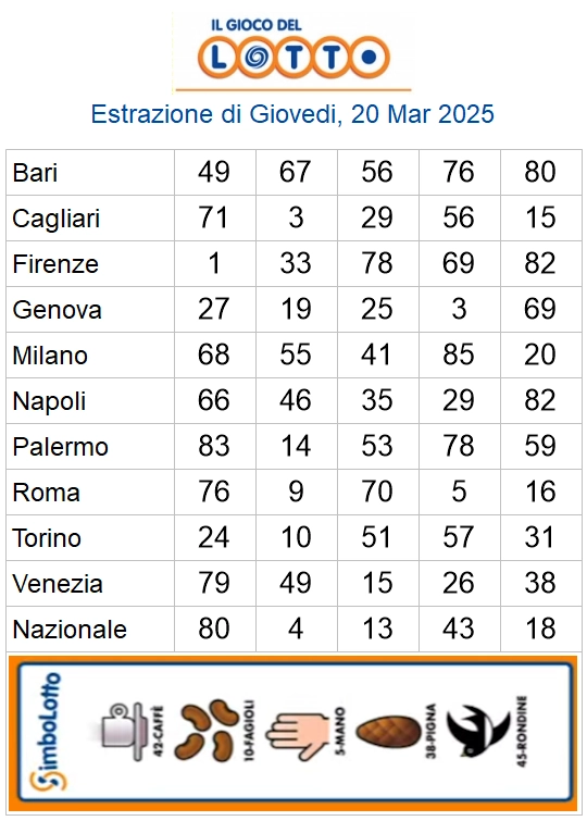 Estrazioni del lotto di oggi 20/03/2025 6 aa22 58