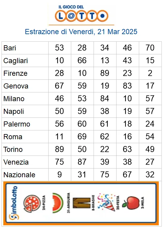 Estrazioni del lotto di oggi 21/03/2025 6 aa22 63