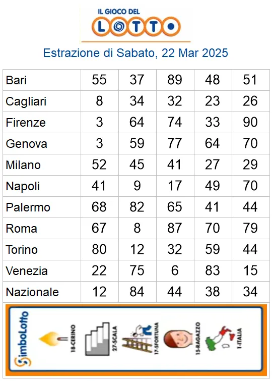 Estrazioni del lotto di oggi 22/03/2025 6 aa22 68