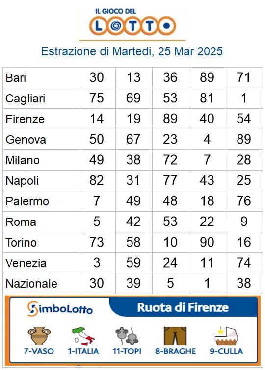 Estrazioni del lotto di oggi 25/03/2025 6 aa22 74
